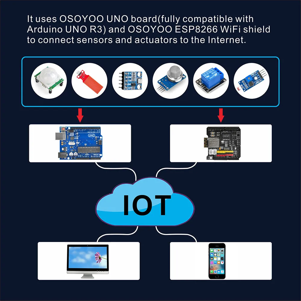 OSOYOO WiFi Internet of Things Learning Kit for Arduino